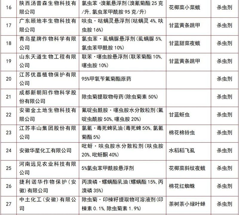 146個(gè)農(nóng)藥產(chǎn)品將獲登記(圖7)