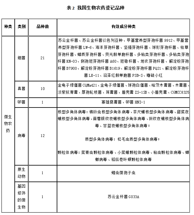 近5年，生物農(nóng)藥使用情況(圖2)