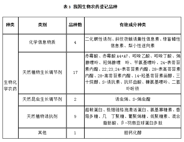 近5年，生物農(nóng)藥使用情況(圖3)
