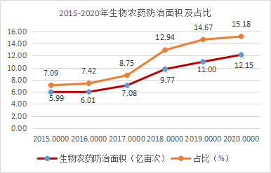 近5年，生物農(nóng)藥使用情況(圖4)